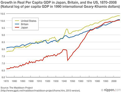 Biểu đồ thể hiện sự tăng trưởng GDP vượt bậc của Nhật Bản sau chiến tranh.